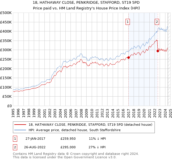 18, HATHAWAY CLOSE, PENKRIDGE, STAFFORD, ST19 5PD: Price paid vs HM Land Registry's House Price Index