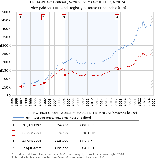 18, HAWFINCH GROVE, WORSLEY, MANCHESTER, M28 7AJ: Price paid vs HM Land Registry's House Price Index