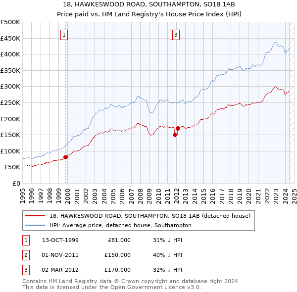 18, HAWKESWOOD ROAD, SOUTHAMPTON, SO18 1AB: Price paid vs HM Land Registry's House Price Index