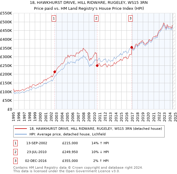 18, HAWKHURST DRIVE, HILL RIDWARE, RUGELEY, WS15 3RN: Price paid vs HM Land Registry's House Price Index