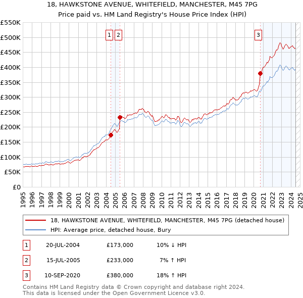 18, HAWKSTONE AVENUE, WHITEFIELD, MANCHESTER, M45 7PG: Price paid vs HM Land Registry's House Price Index