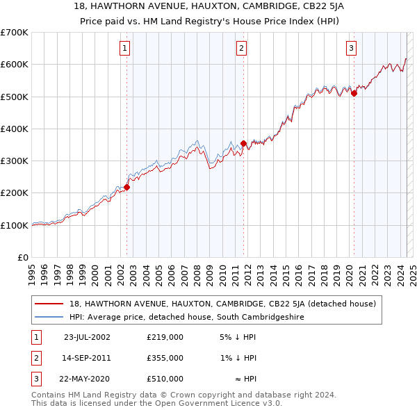 18, HAWTHORN AVENUE, HAUXTON, CAMBRIDGE, CB22 5JA: Price paid vs HM Land Registry's House Price Index