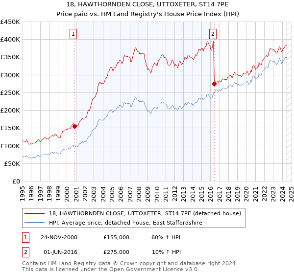 18, HAWTHORNDEN CLOSE, UTTOXETER, ST14 7PE: Price paid vs HM Land Registry's House Price Index