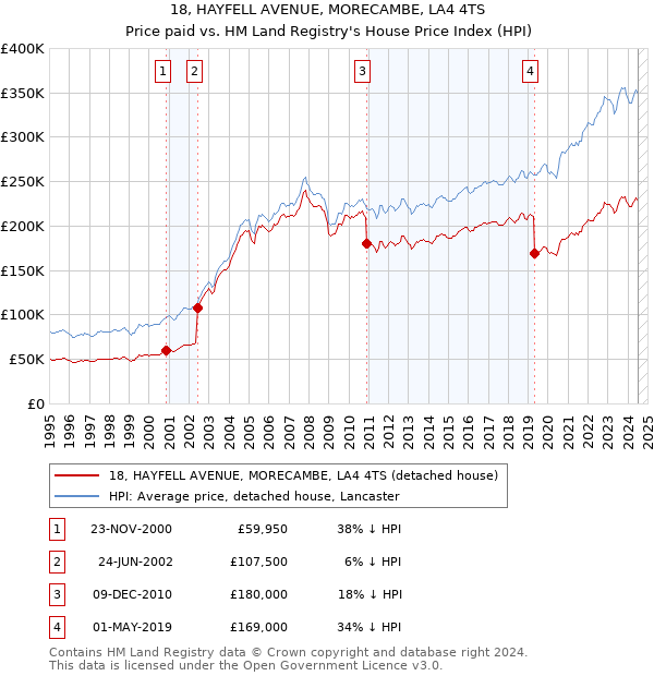 18, HAYFELL AVENUE, MORECAMBE, LA4 4TS: Price paid vs HM Land Registry's House Price Index