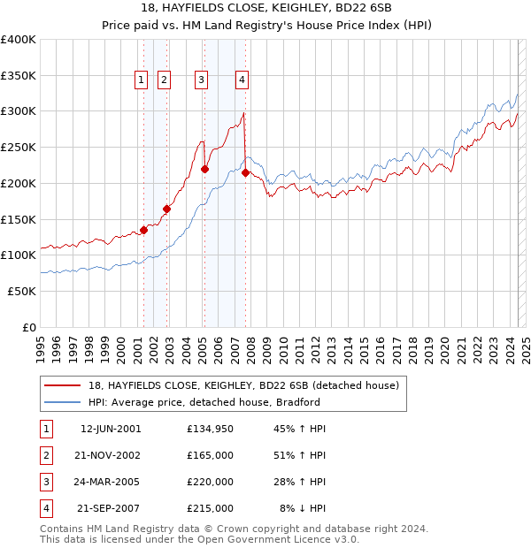 18, HAYFIELDS CLOSE, KEIGHLEY, BD22 6SB: Price paid vs HM Land Registry's House Price Index