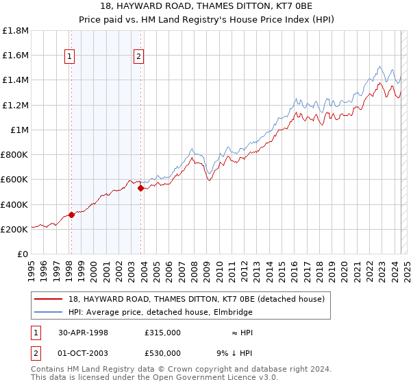 18, HAYWARD ROAD, THAMES DITTON, KT7 0BE: Price paid vs HM Land Registry's House Price Index