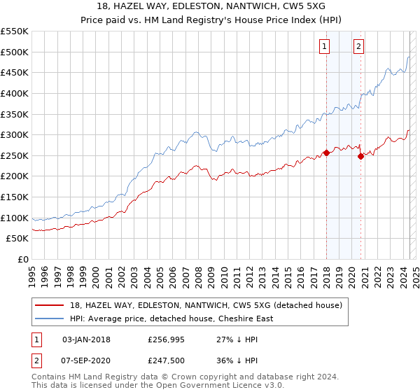 18, HAZEL WAY, EDLESTON, NANTWICH, CW5 5XG: Price paid vs HM Land Registry's House Price Index