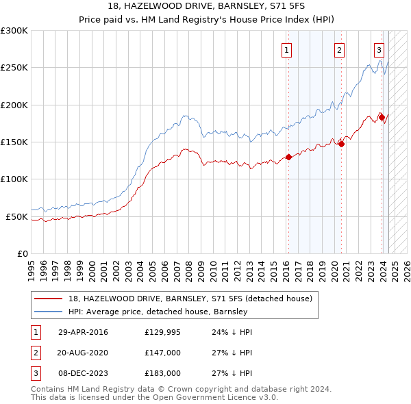 18, HAZELWOOD DRIVE, BARNSLEY, S71 5FS: Price paid vs HM Land Registry's House Price Index