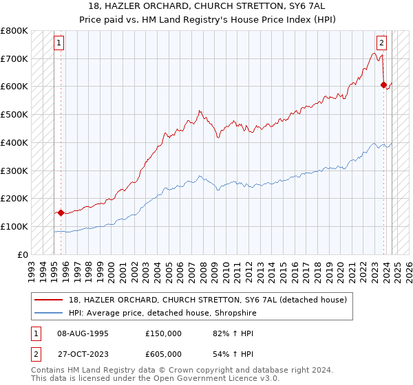 18, HAZLER ORCHARD, CHURCH STRETTON, SY6 7AL: Price paid vs HM Land Registry's House Price Index