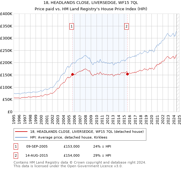 18, HEADLANDS CLOSE, LIVERSEDGE, WF15 7QL: Price paid vs HM Land Registry's House Price Index