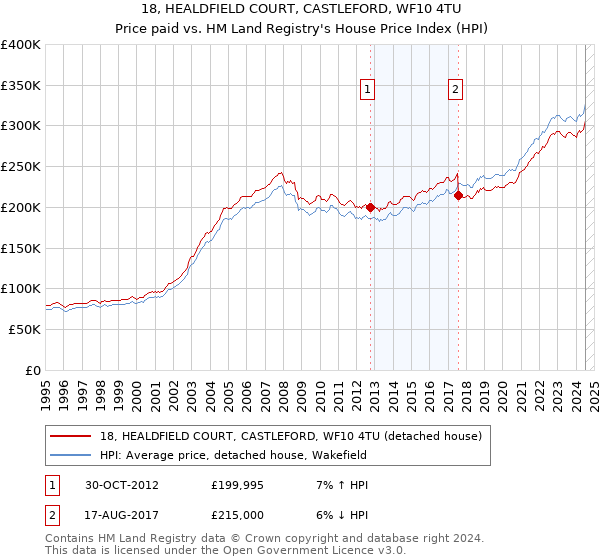 18, HEALDFIELD COURT, CASTLEFORD, WF10 4TU: Price paid vs HM Land Registry's House Price Index