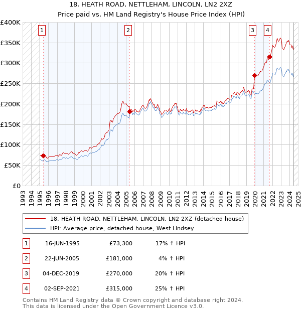 18, HEATH ROAD, NETTLEHAM, LINCOLN, LN2 2XZ: Price paid vs HM Land Registry's House Price Index