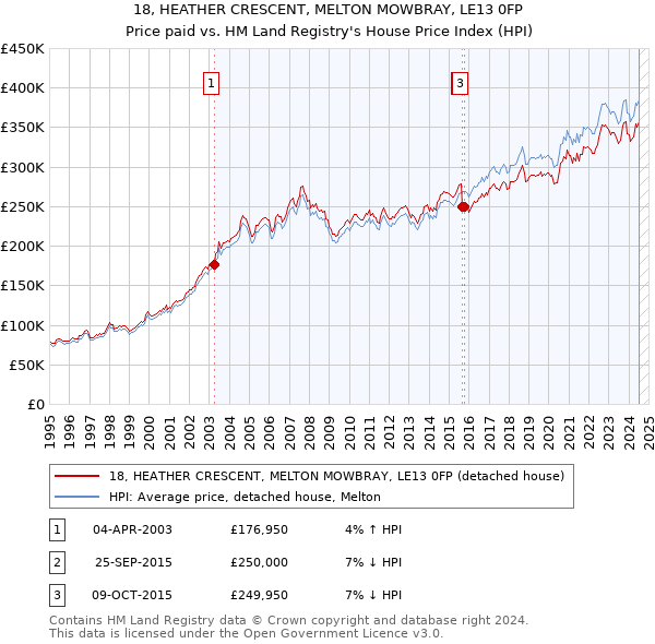 18, HEATHER CRESCENT, MELTON MOWBRAY, LE13 0FP: Price paid vs HM Land Registry's House Price Index