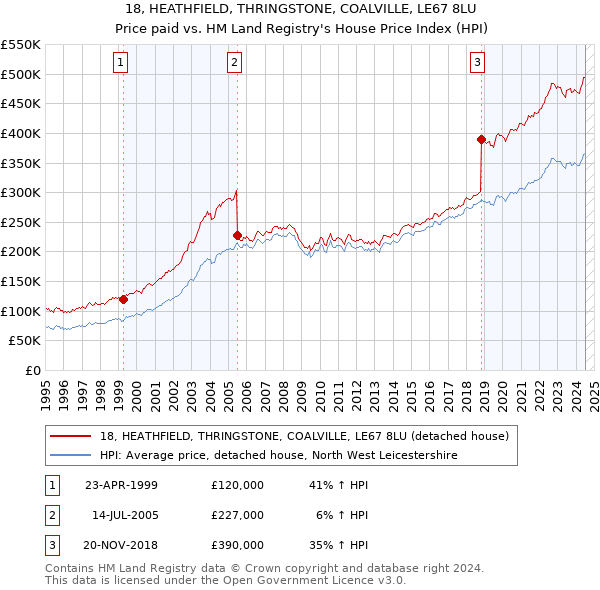 18, HEATHFIELD, THRINGSTONE, COALVILLE, LE67 8LU: Price paid vs HM Land Registry's House Price Index