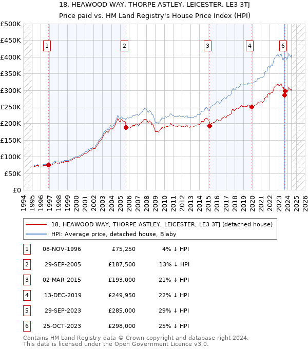 18, HEAWOOD WAY, THORPE ASTLEY, LEICESTER, LE3 3TJ: Price paid vs HM Land Registry's House Price Index