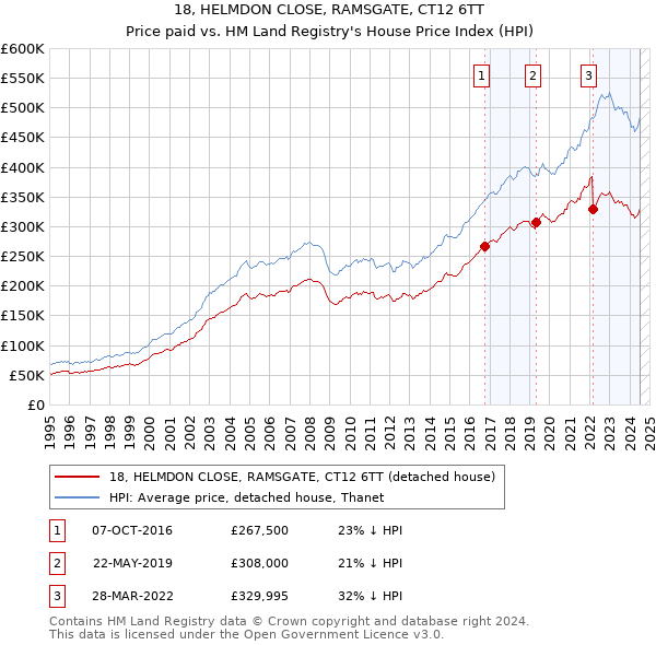 18, HELMDON CLOSE, RAMSGATE, CT12 6TT: Price paid vs HM Land Registry's House Price Index