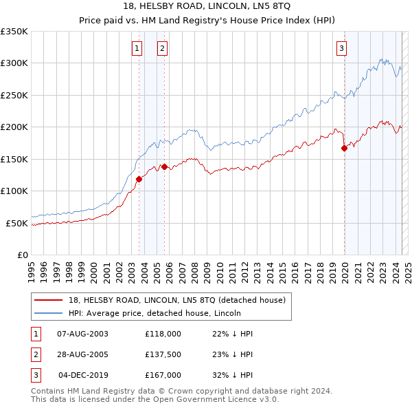 18, HELSBY ROAD, LINCOLN, LN5 8TQ: Price paid vs HM Land Registry's House Price Index