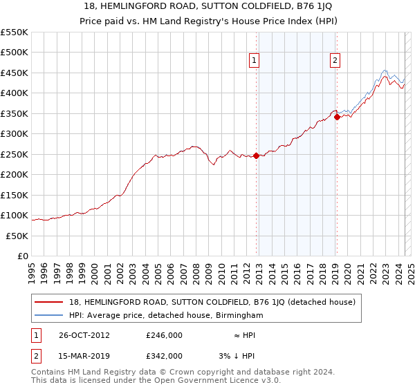 18, HEMLINGFORD ROAD, SUTTON COLDFIELD, B76 1JQ: Price paid vs HM Land Registry's House Price Index