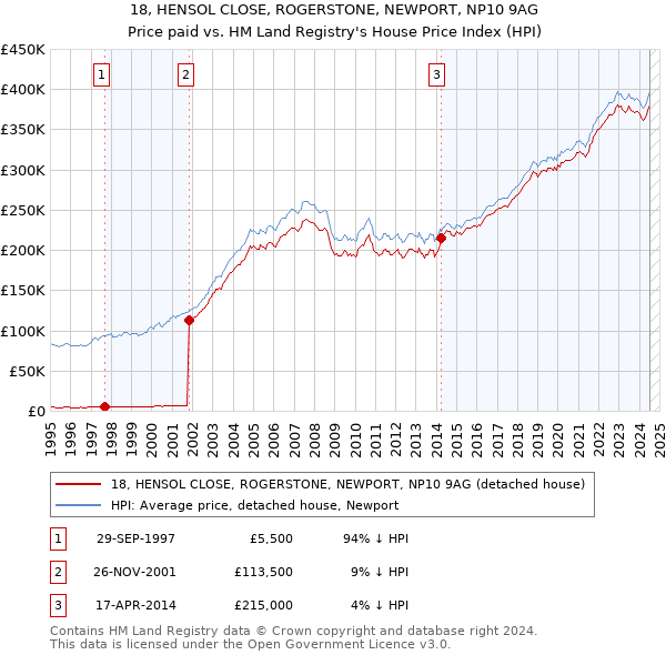 18, HENSOL CLOSE, ROGERSTONE, NEWPORT, NP10 9AG: Price paid vs HM Land Registry's House Price Index