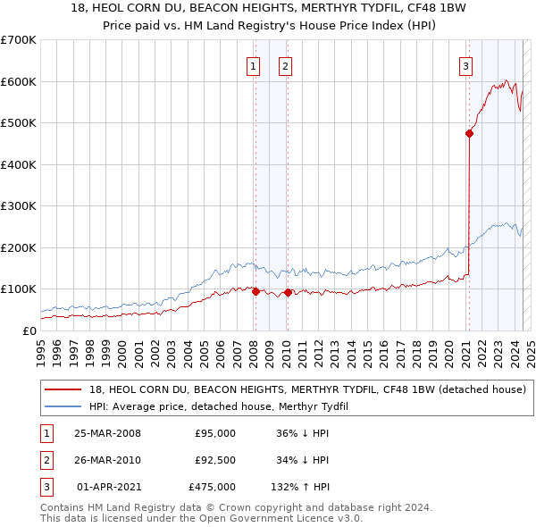 18, HEOL CORN DU, BEACON HEIGHTS, MERTHYR TYDFIL, CF48 1BW: Price paid vs HM Land Registry's House Price Index