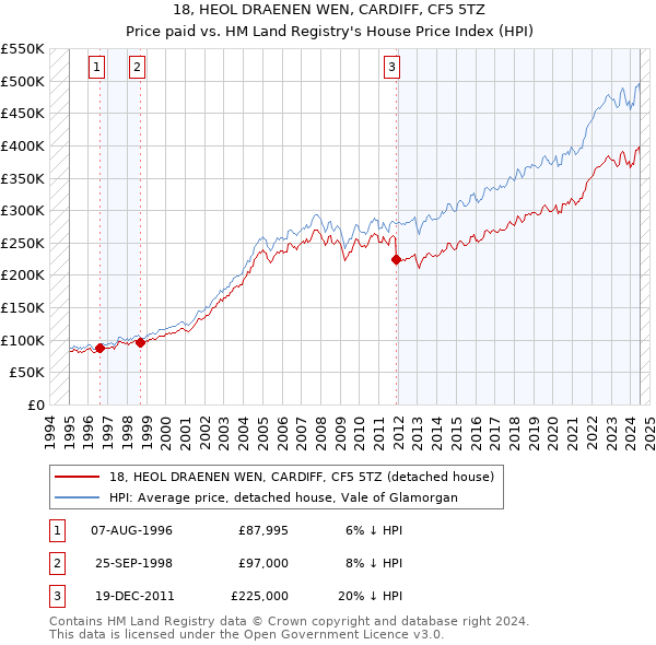 18, HEOL DRAENEN WEN, CARDIFF, CF5 5TZ: Price paid vs HM Land Registry's House Price Index