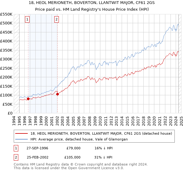 18, HEOL MERIONETH, BOVERTON, LLANTWIT MAJOR, CF61 2GS: Price paid vs HM Land Registry's House Price Index