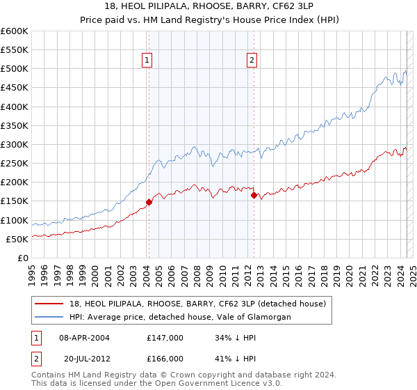 18, HEOL PILIPALA, RHOOSE, BARRY, CF62 3LP: Price paid vs HM Land Registry's House Price Index