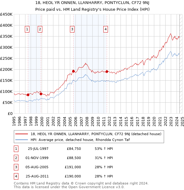 18, HEOL YR ONNEN, LLANHARRY, PONTYCLUN, CF72 9NJ: Price paid vs HM Land Registry's House Price Index