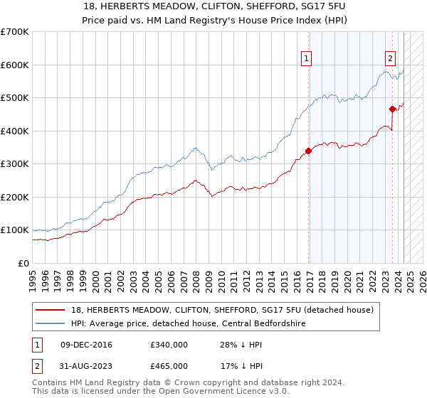 18, HERBERTS MEADOW, CLIFTON, SHEFFORD, SG17 5FU: Price paid vs HM Land Registry's House Price Index