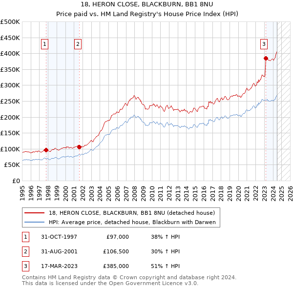 18, HERON CLOSE, BLACKBURN, BB1 8NU: Price paid vs HM Land Registry's House Price Index