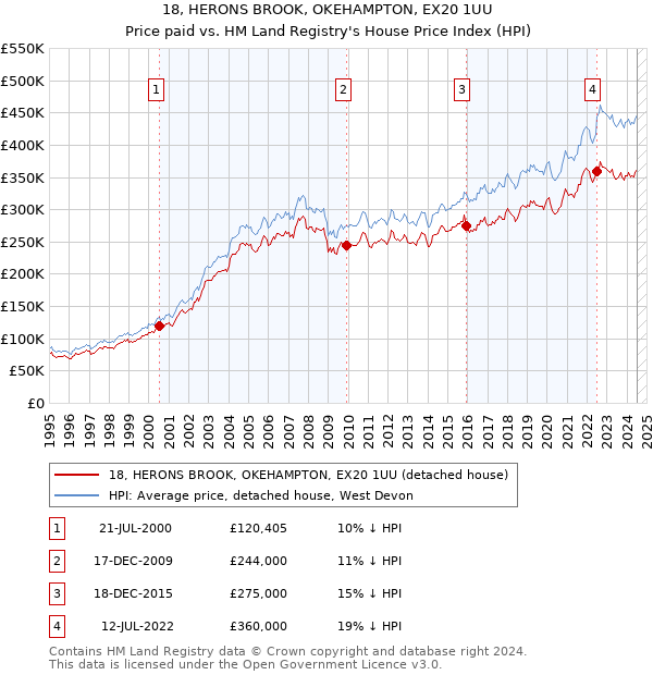 18, HERONS BROOK, OKEHAMPTON, EX20 1UU: Price paid vs HM Land Registry's House Price Index