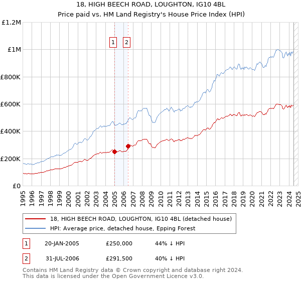 18, HIGH BEECH ROAD, LOUGHTON, IG10 4BL: Price paid vs HM Land Registry's House Price Index