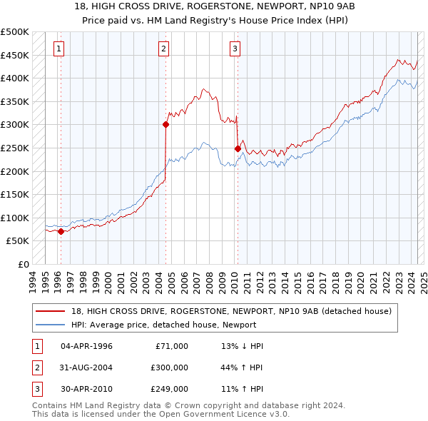 18, HIGH CROSS DRIVE, ROGERSTONE, NEWPORT, NP10 9AB: Price paid vs HM Land Registry's House Price Index