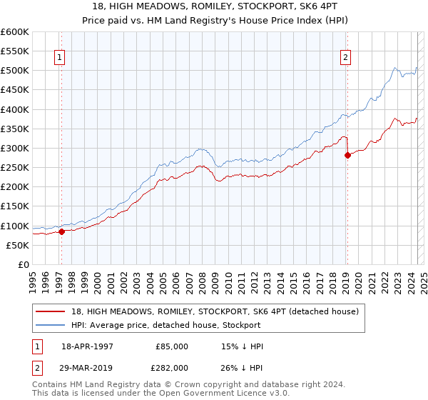 18, HIGH MEADOWS, ROMILEY, STOCKPORT, SK6 4PT: Price paid vs HM Land Registry's House Price Index