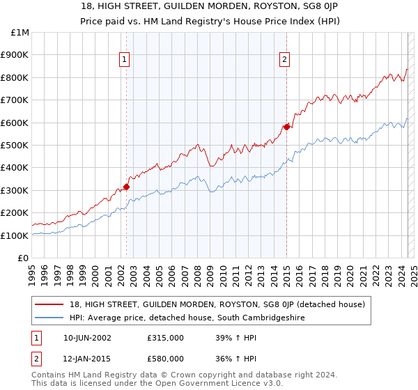 18, HIGH STREET, GUILDEN MORDEN, ROYSTON, SG8 0JP: Price paid vs HM Land Registry's House Price Index