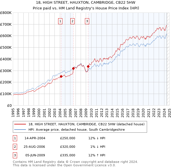 18, HIGH STREET, HAUXTON, CAMBRIDGE, CB22 5HW: Price paid vs HM Land Registry's House Price Index