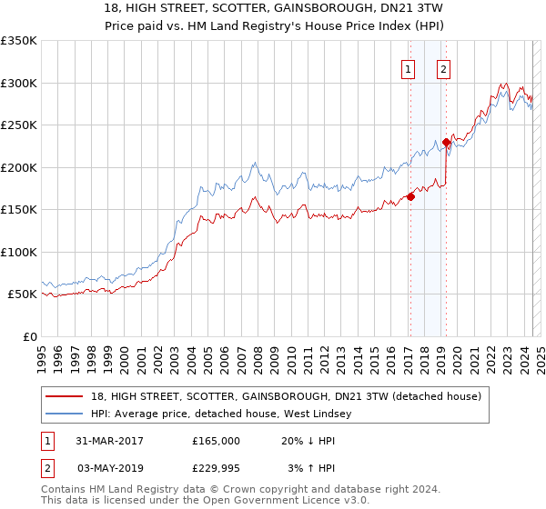 18, HIGH STREET, SCOTTER, GAINSBOROUGH, DN21 3TW: Price paid vs HM Land Registry's House Price Index