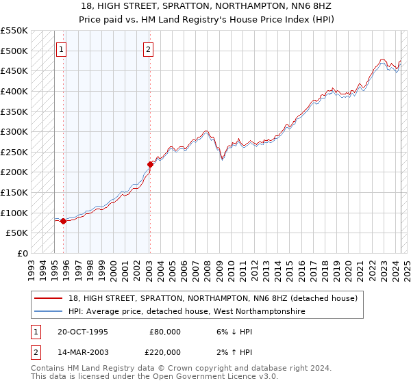 18, HIGH STREET, SPRATTON, NORTHAMPTON, NN6 8HZ: Price paid vs HM Land Registry's House Price Index