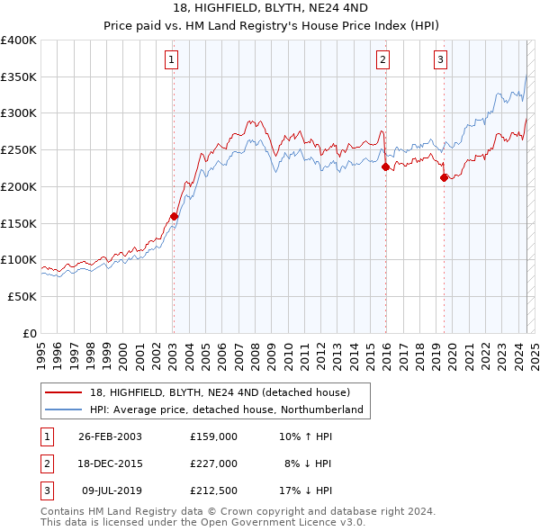 18, HIGHFIELD, BLYTH, NE24 4ND: Price paid vs HM Land Registry's House Price Index