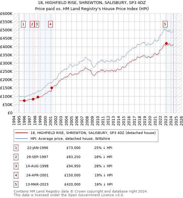 18, HIGHFIELD RISE, SHREWTON, SALISBURY, SP3 4DZ: Price paid vs HM Land Registry's House Price Index