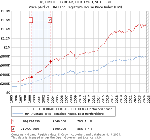 18, HIGHFIELD ROAD, HERTFORD, SG13 8BH: Price paid vs HM Land Registry's House Price Index