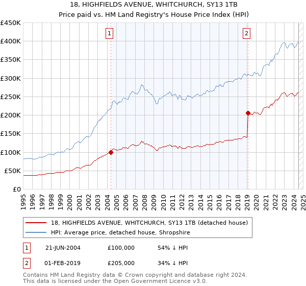 18, HIGHFIELDS AVENUE, WHITCHURCH, SY13 1TB: Price paid vs HM Land Registry's House Price Index