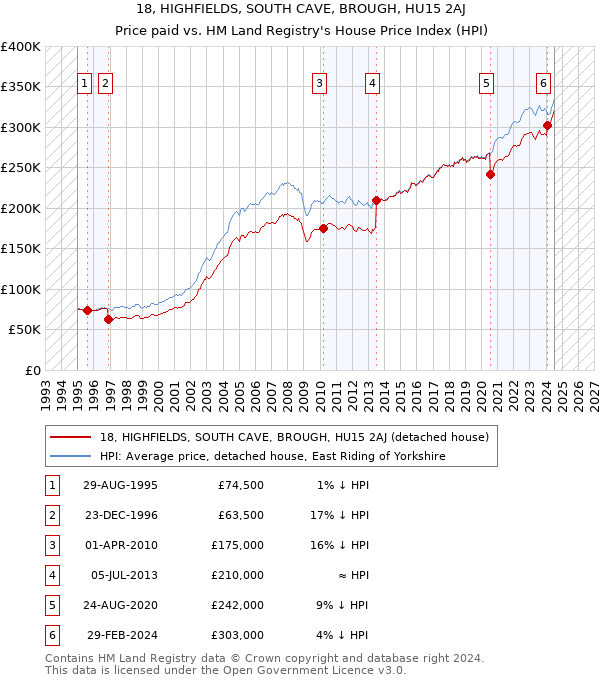 18, HIGHFIELDS, SOUTH CAVE, BROUGH, HU15 2AJ: Price paid vs HM Land Registry's House Price Index