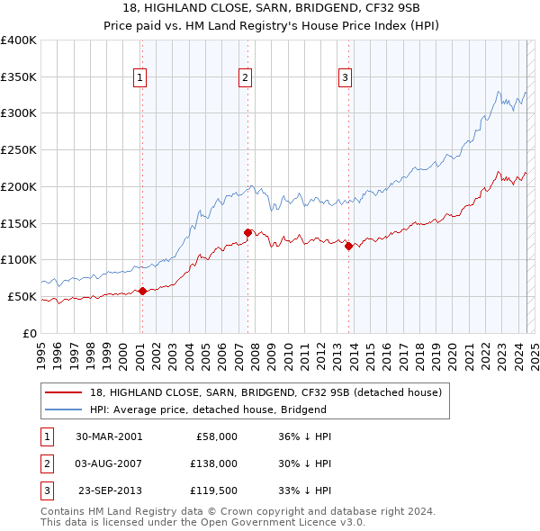 18, HIGHLAND CLOSE, SARN, BRIDGEND, CF32 9SB: Price paid vs HM Land Registry's House Price Index