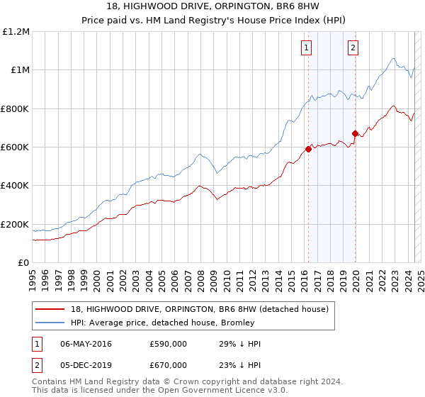 18, HIGHWOOD DRIVE, ORPINGTON, BR6 8HW: Price paid vs HM Land Registry's House Price Index