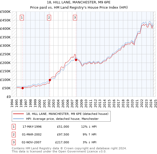 18, HILL LANE, MANCHESTER, M9 6PE: Price paid vs HM Land Registry's House Price Index