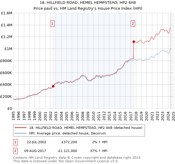 18, HILLFIELD ROAD, HEMEL HEMPSTEAD, HP2 4AB: Price paid vs HM Land Registry's House Price Index