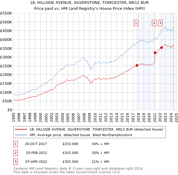 18, HILLSIDE AVENUE, SILVERSTONE, TOWCESTER, NN12 8UR: Price paid vs HM Land Registry's House Price Index