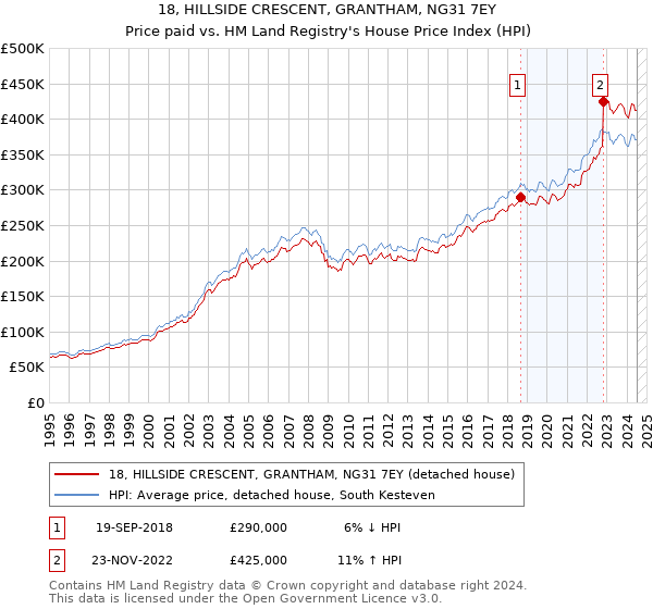 18, HILLSIDE CRESCENT, GRANTHAM, NG31 7EY: Price paid vs HM Land Registry's House Price Index