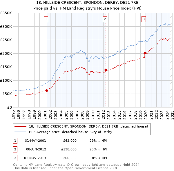 18, HILLSIDE CRESCENT, SPONDON, DERBY, DE21 7RB: Price paid vs HM Land Registry's House Price Index